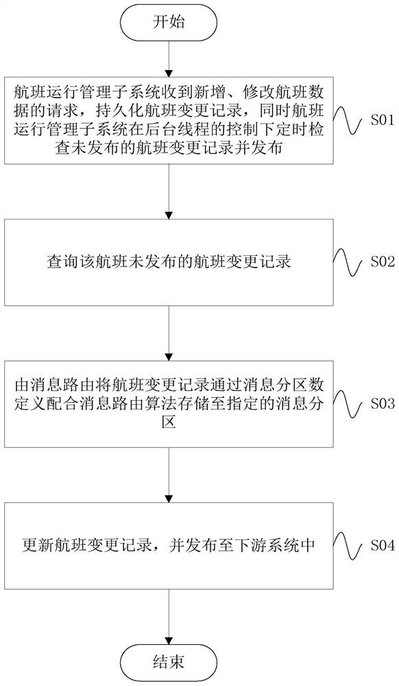 A flight data release system, flight change method, and message processing method