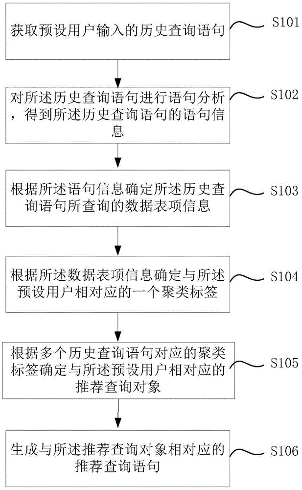 Query recommendation method and apparatus