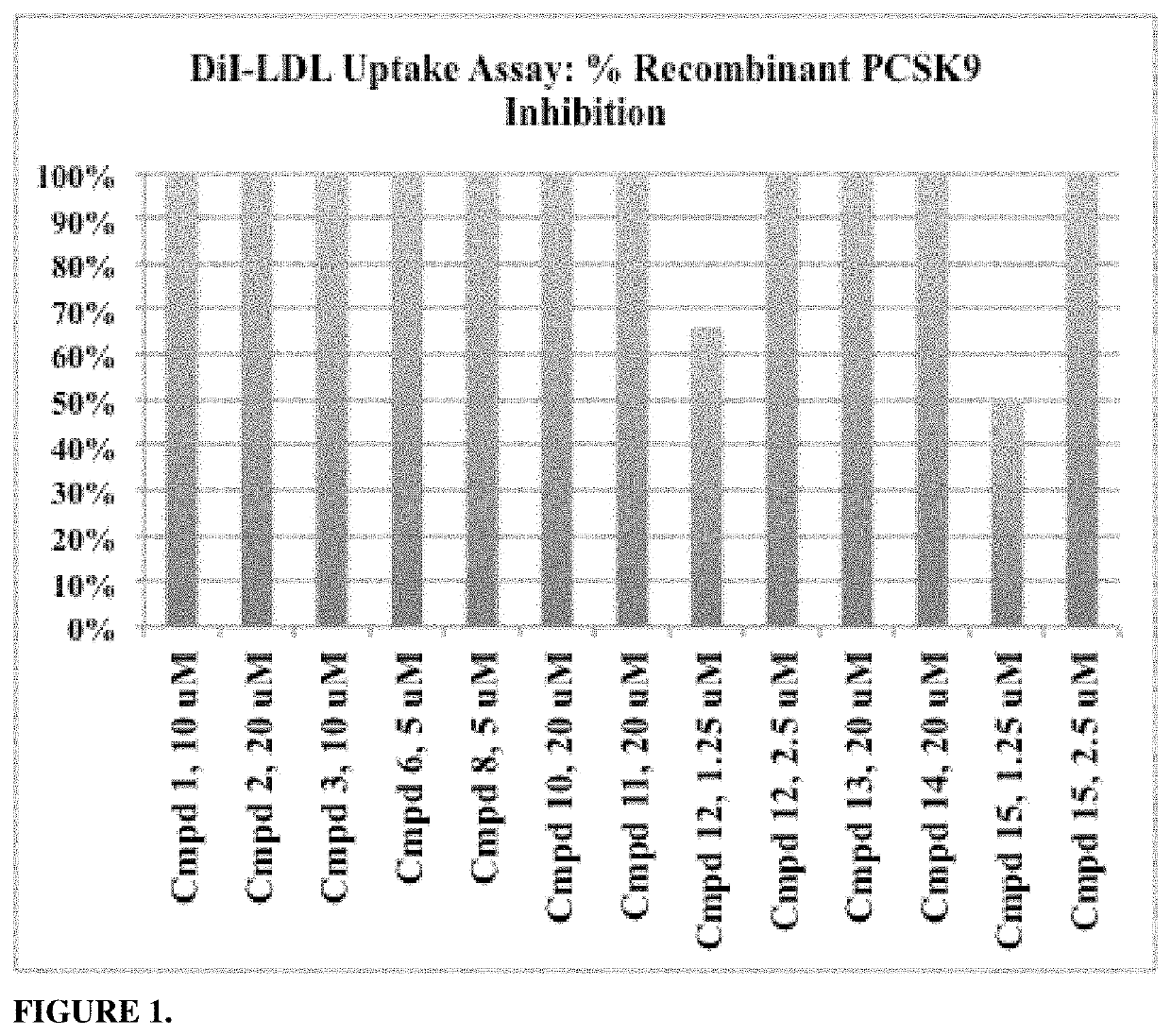 Phenylpiperazine proprotein convertase subtilisin/kexin type 9 (PCSK9) modulators and their use