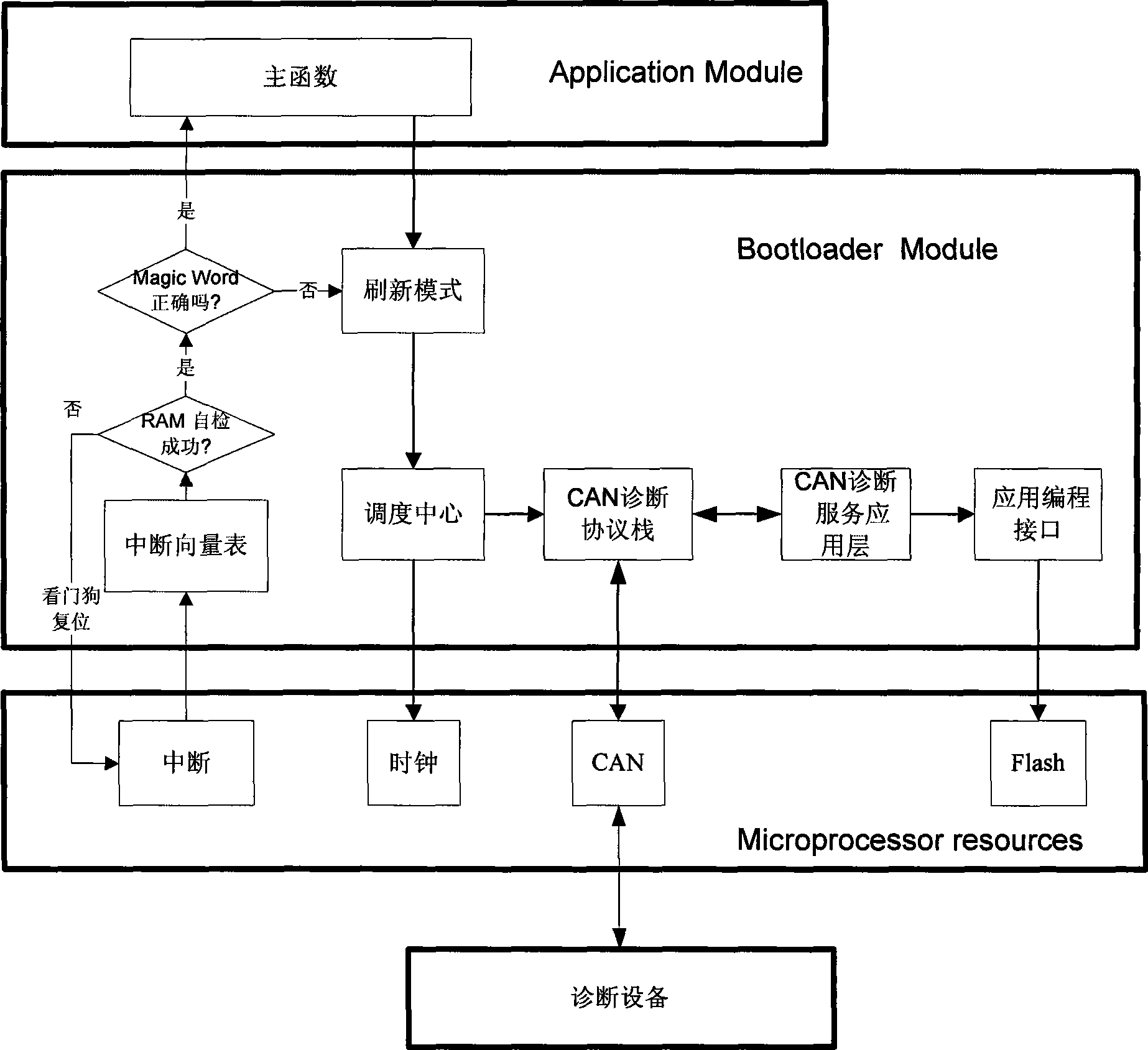 Control method for CAN line writing of vehicle electronic controller software