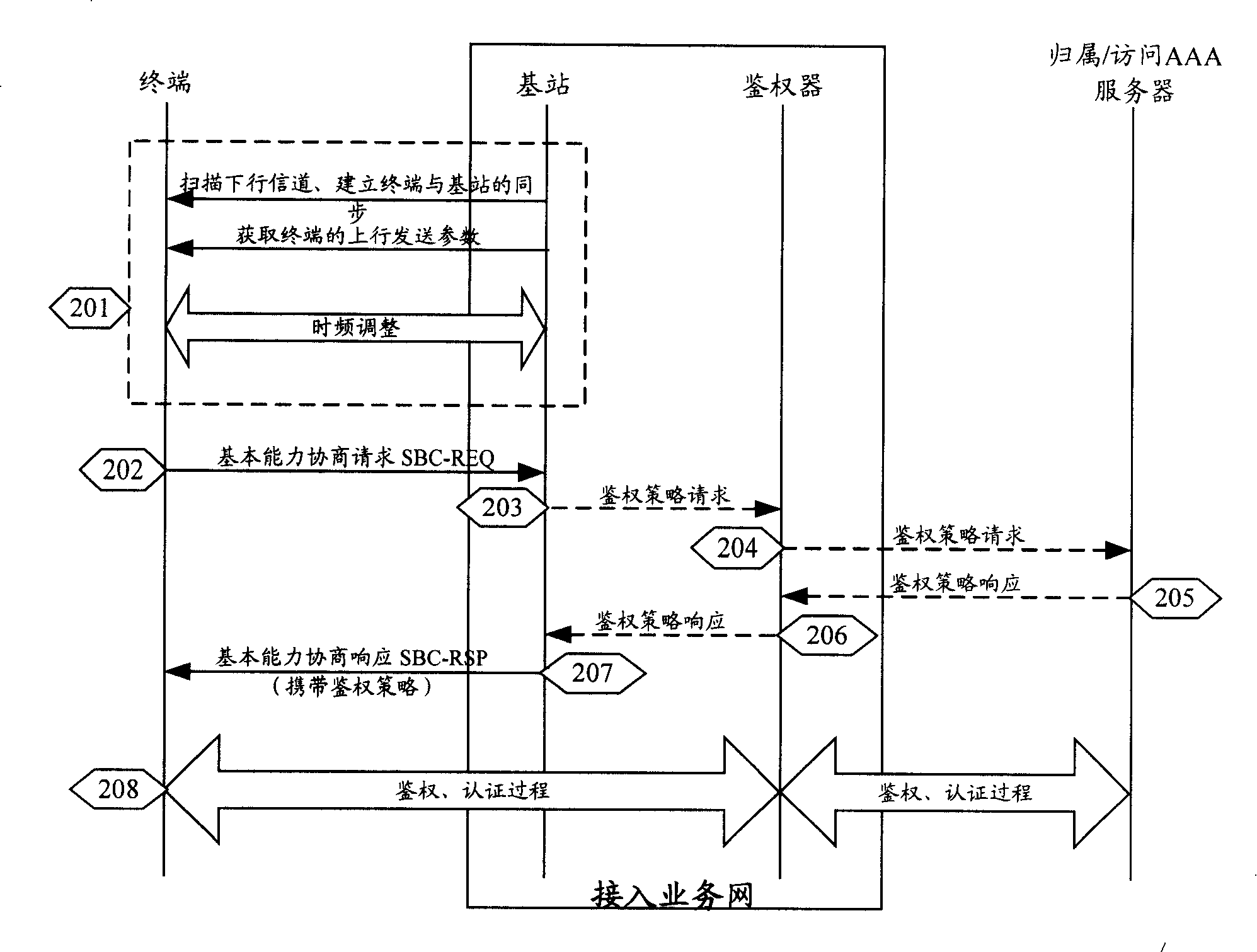 Acquisition method of authentication policy, authentication method, authentication device, communication device, base station and terminal