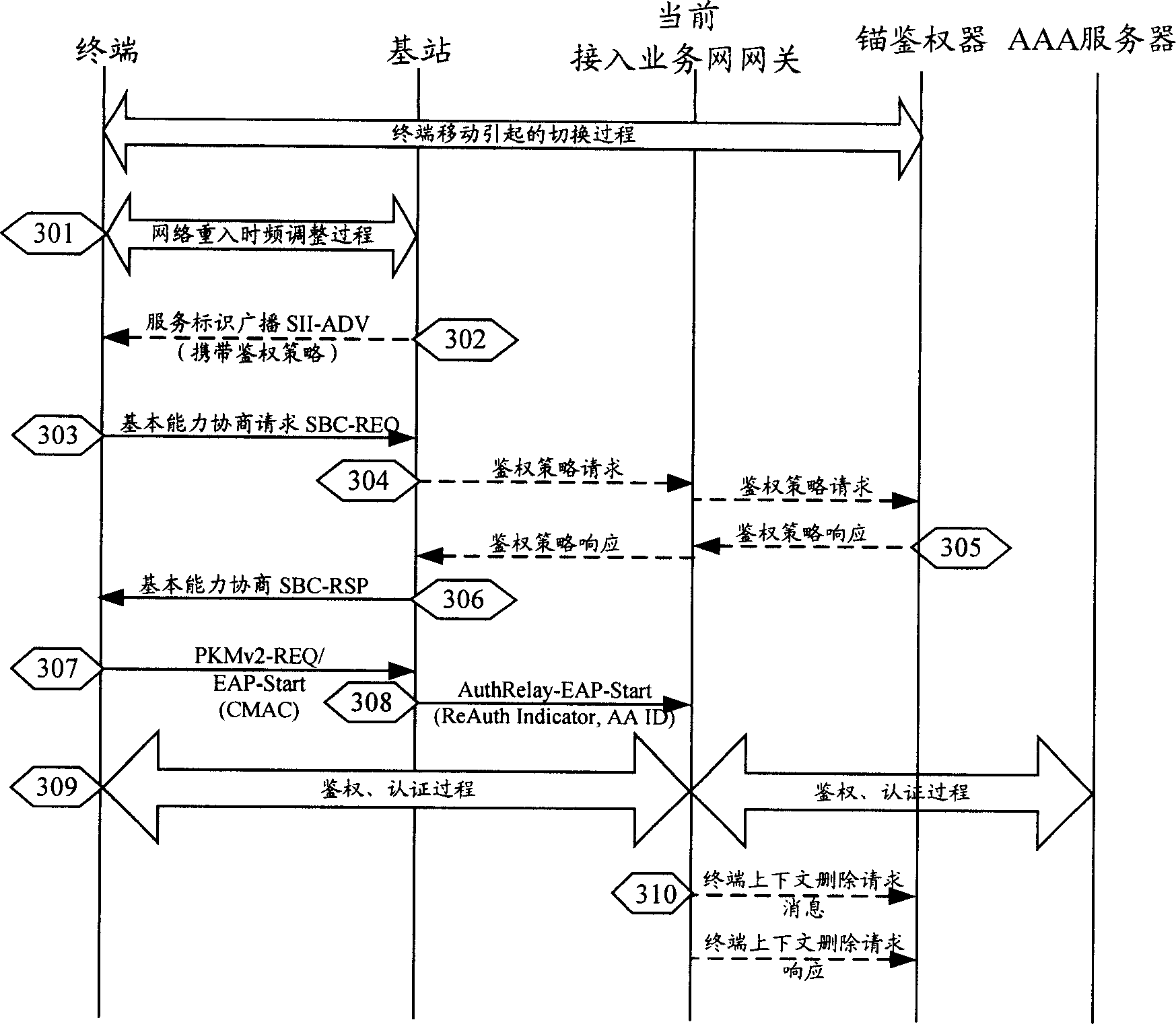 Acquisition method of authentication policy, authentication method, authentication device, communication device, base station and terminal