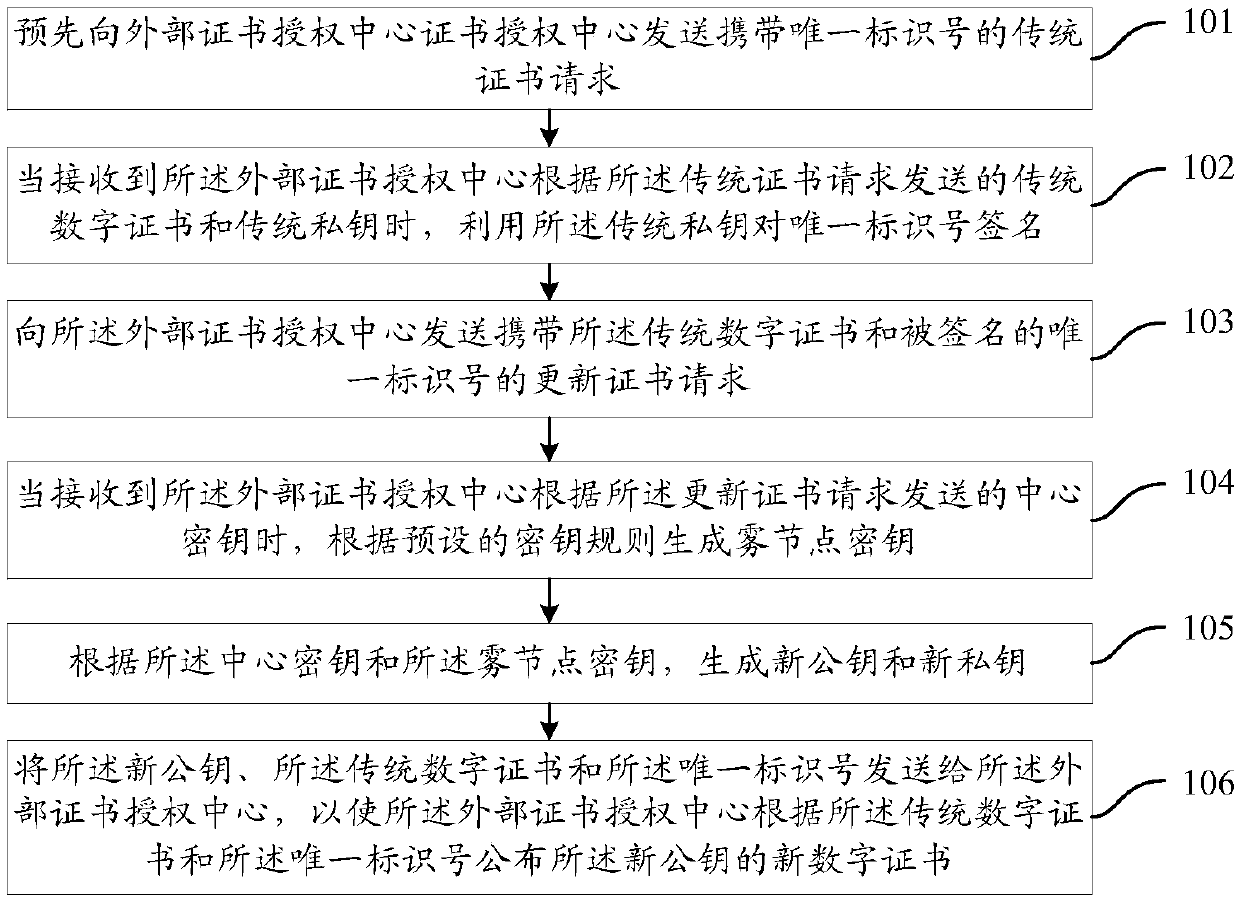 Digital certificate application method and system, fog node and certificate authority center