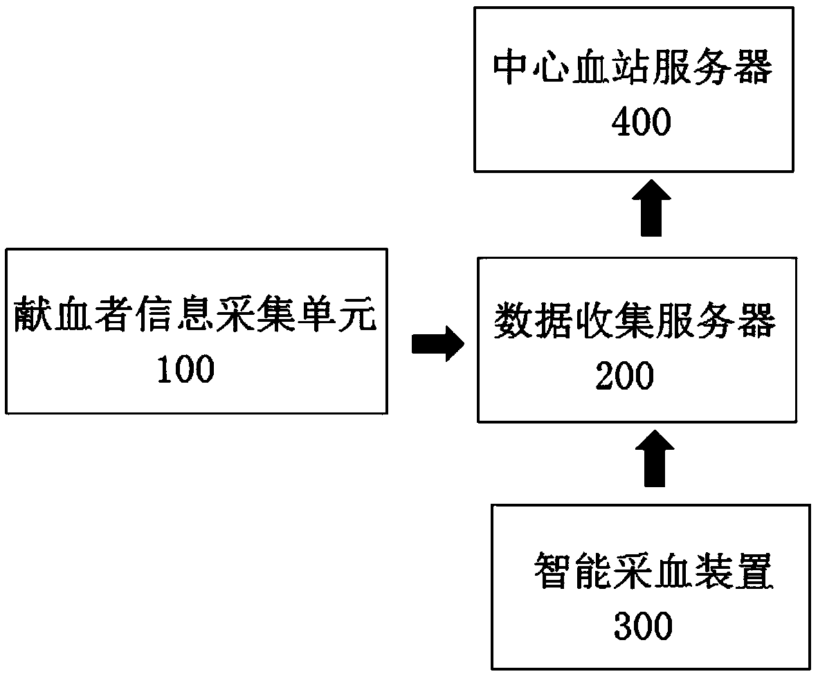 Intelligent blood donation system based on internet of things