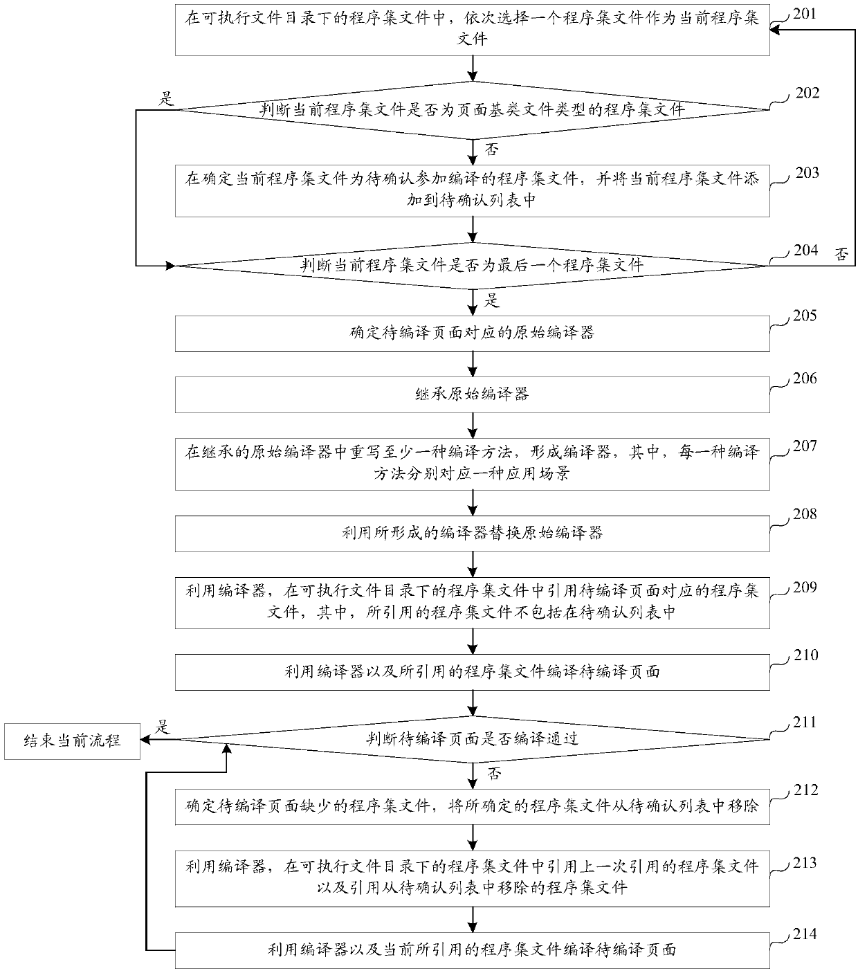 Page compilation method and device