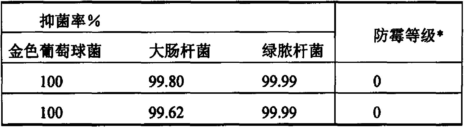 Nanometer fabric finishing agent as well as preparation method and application thereof