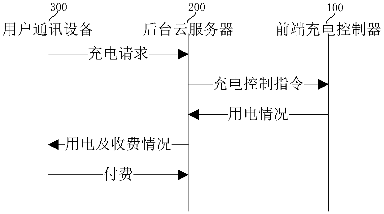 An electric vehicle intelligent charging system and method