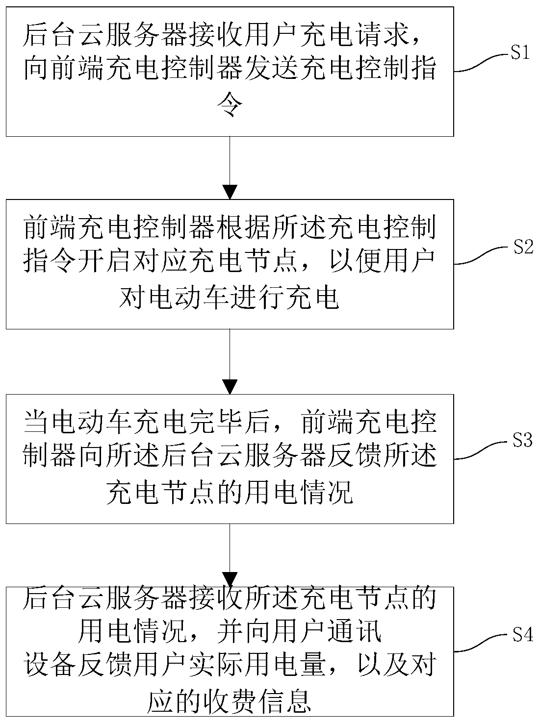 An electric vehicle intelligent charging system and method