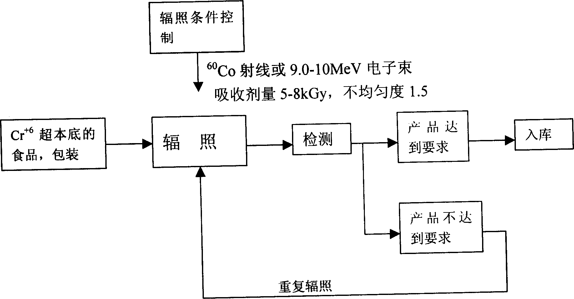 Method of ray irradiation for reducing chromic ion valence state in foodstuff