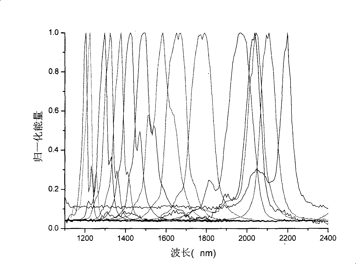 Carrier envelope stable phase dual wavelength output optical parameter amplifying laser system