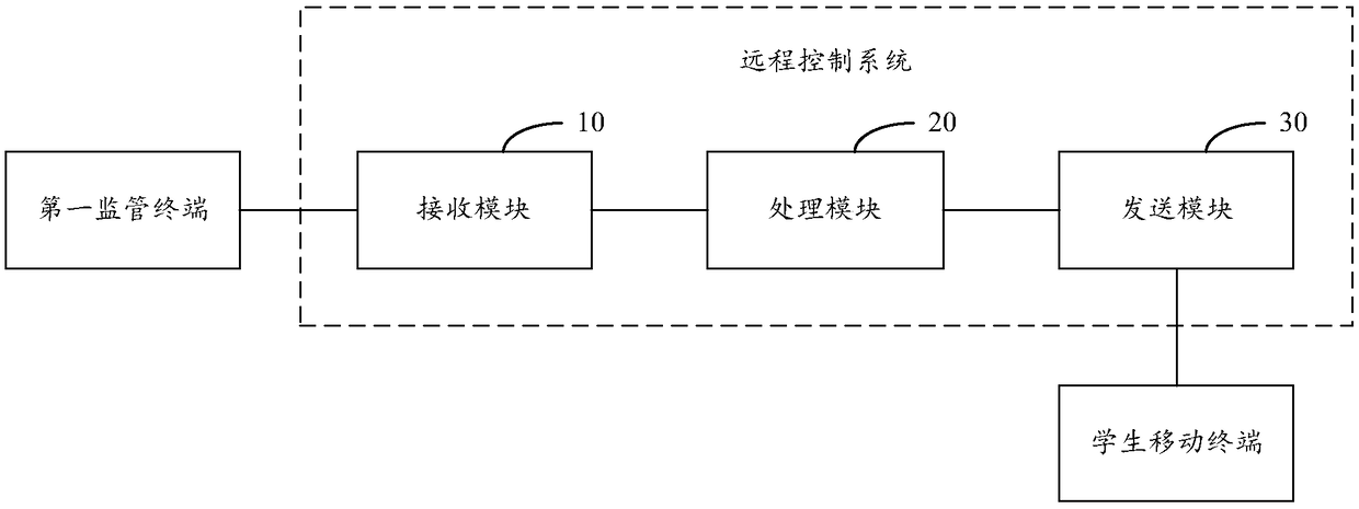 System for remotely controlling automatic starting of student mobile terminal application