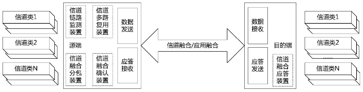 A reliable data transmission system and method based on multi-channel fusion