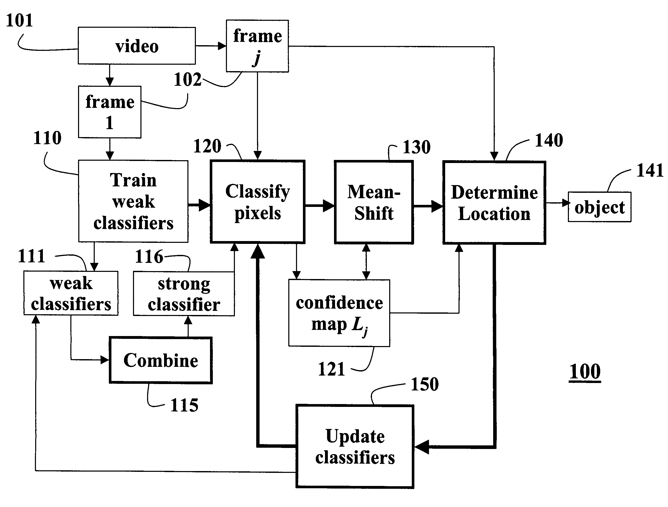 Tracking objects in videos with adaptive classifiers