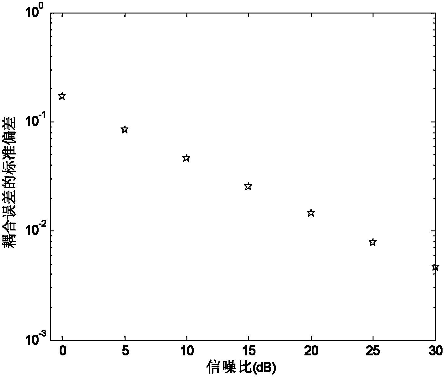 Method for self-correcting coupling error of electromagnetic vector sensor array