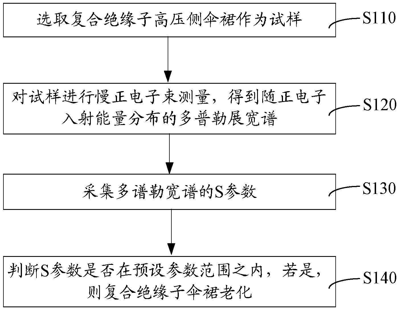 Method for detecting ageing of composite insulator umbrella skirt