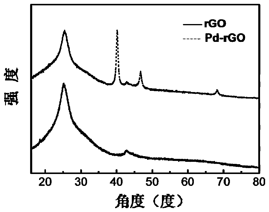 Preparation method of a low polarization lithium-air battery cathode catalyst material