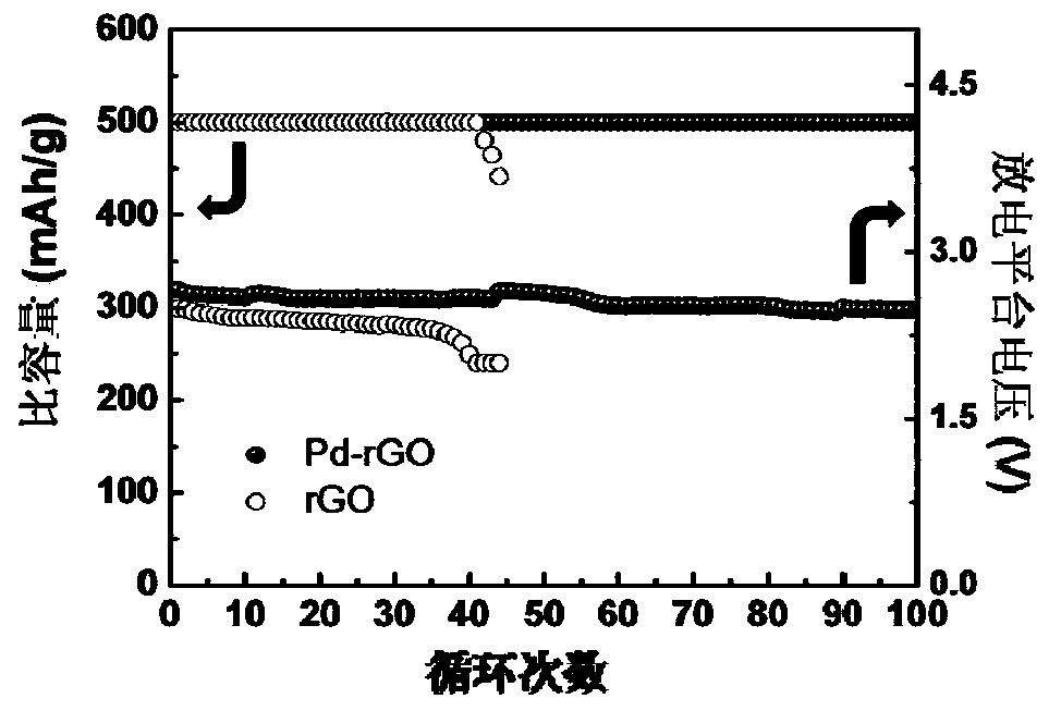 Preparation method of a low polarization lithium-air battery cathode catalyst material