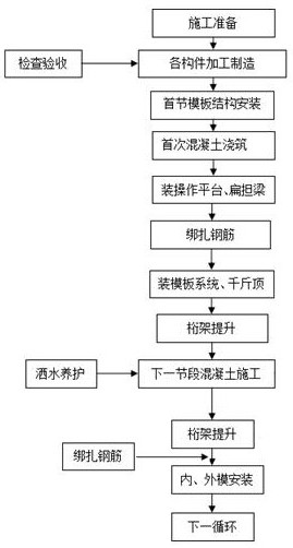 Bridge thin-wall hollow pier column construction method