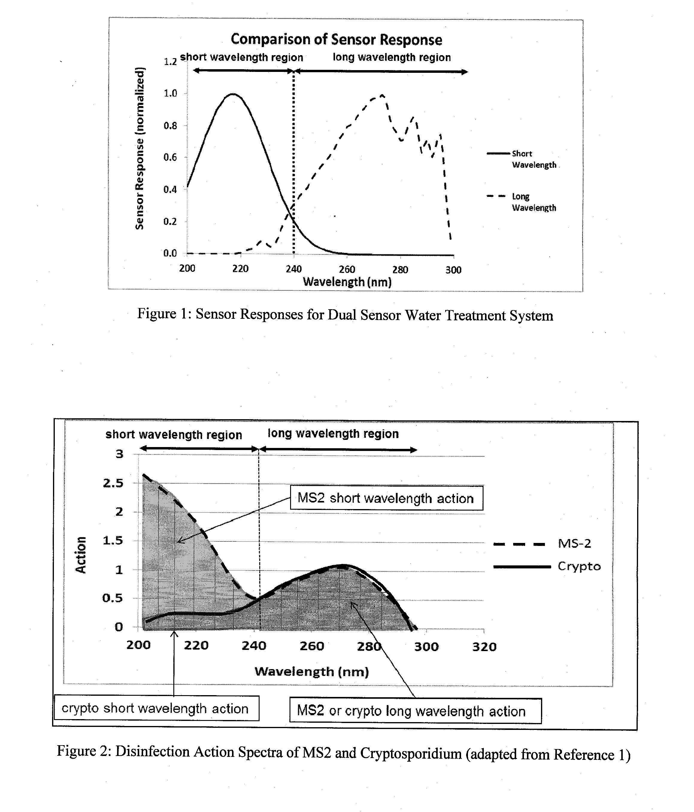 System for determining UV dose in a reactor system