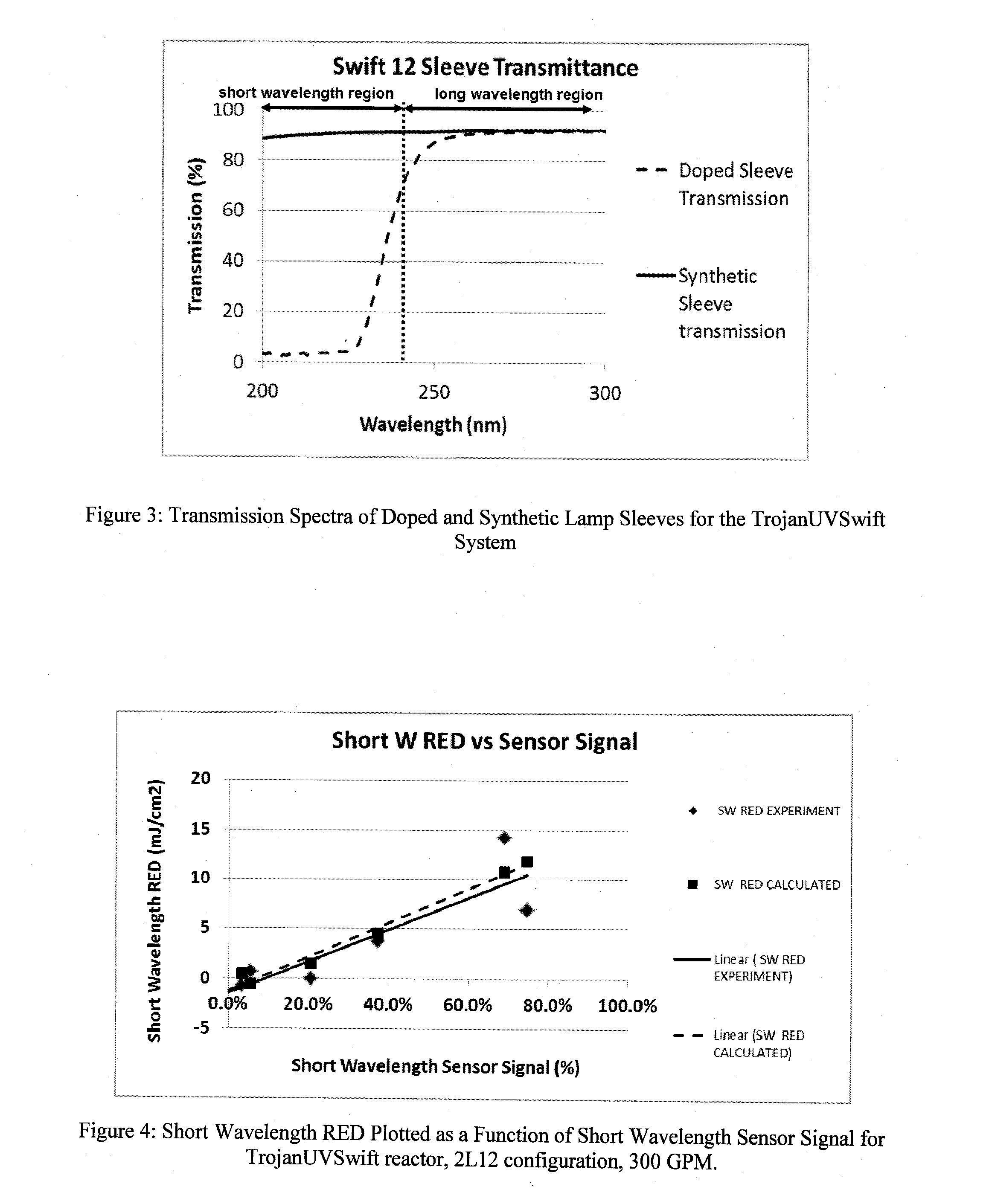 System for determining UV dose in a reactor system