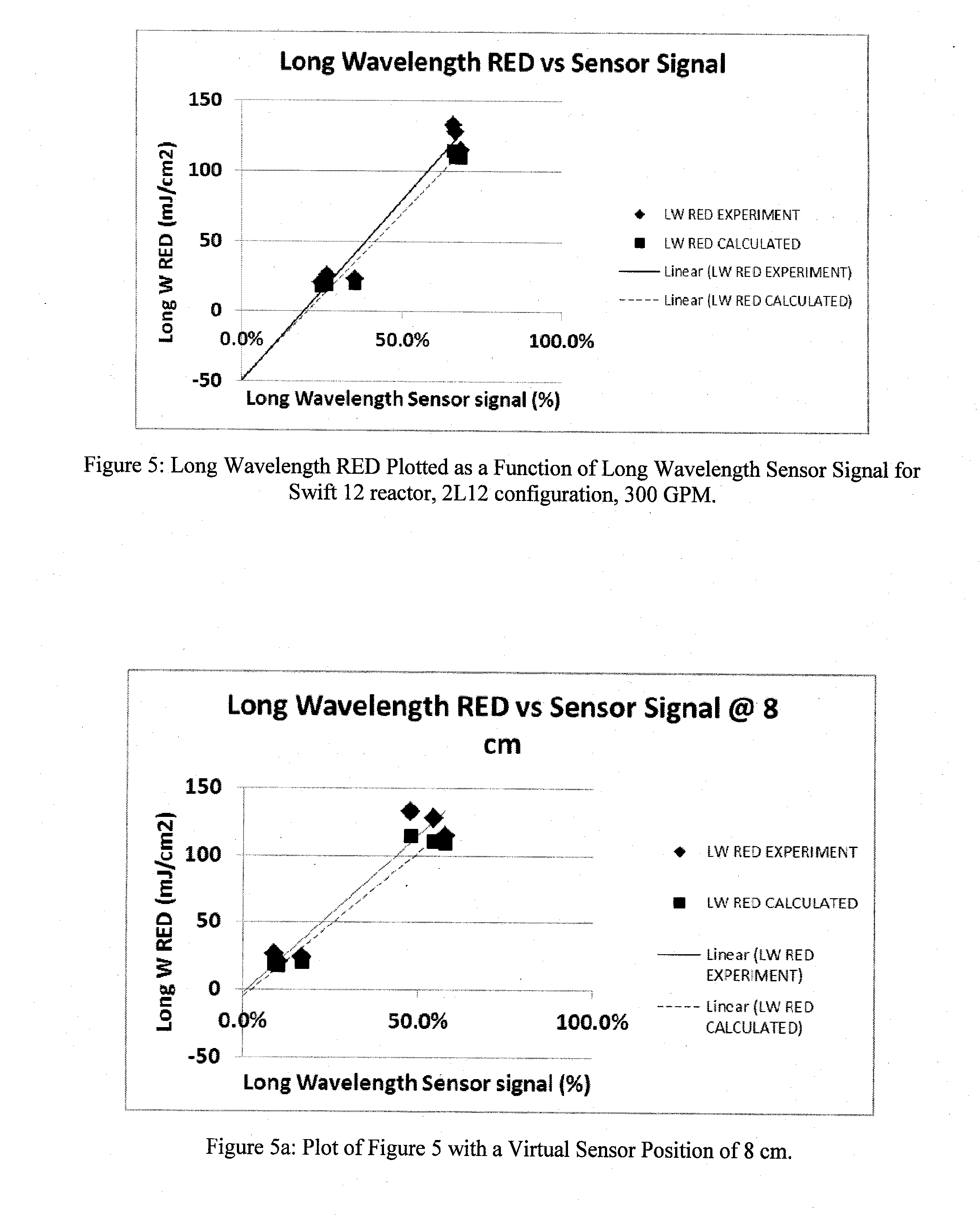 System for determining UV dose in a reactor system