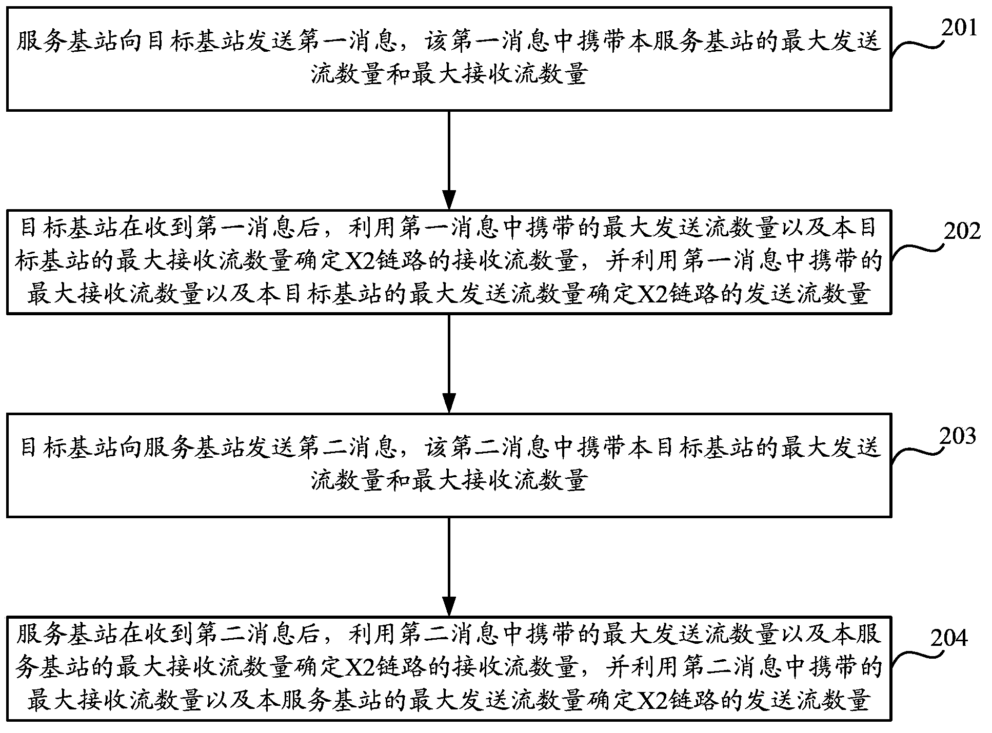 X2 link establishing method and equipment