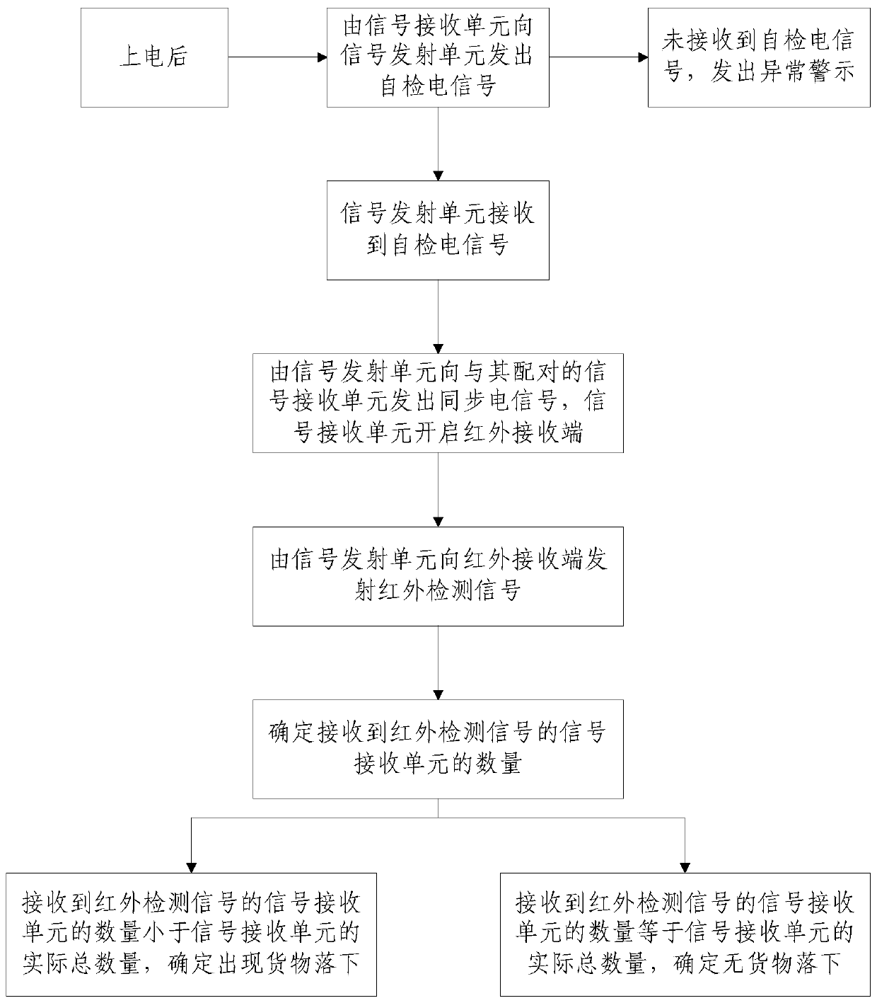 Goods falling detection method and system forcontainer and container