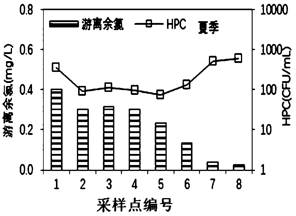 Chlorine supplementing method for guaranteeing biological stability of water quality of long-distance water delivery pipe network