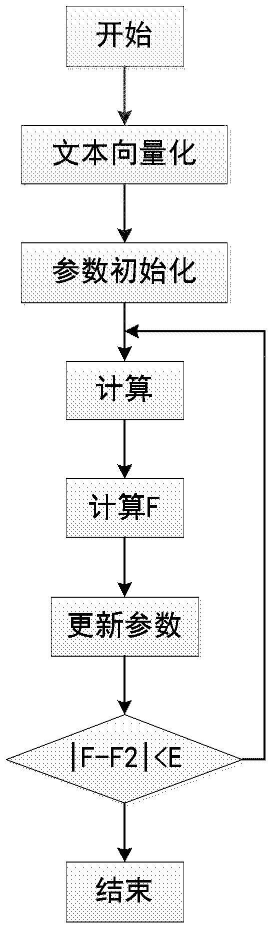 Discriminant text clustering method and system based on minimum normalized information distance