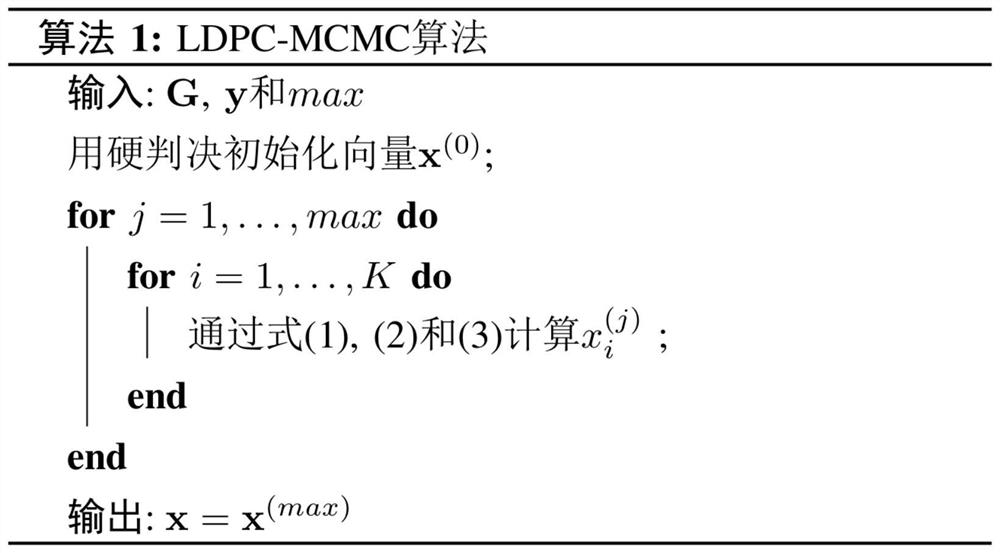 Construction method of ldpc decoder based on Markov Monte Carlo method