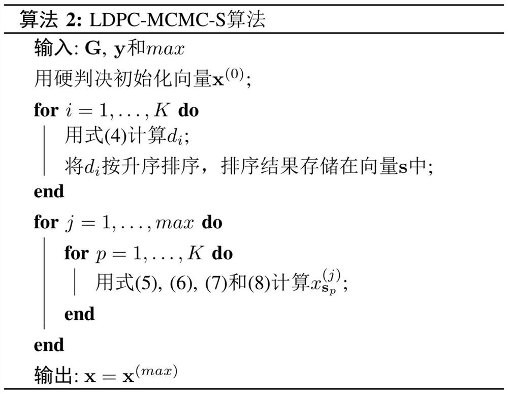 Construction method of ldpc decoder based on Markov Monte Carlo method