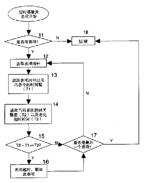 Data aging method for network processor