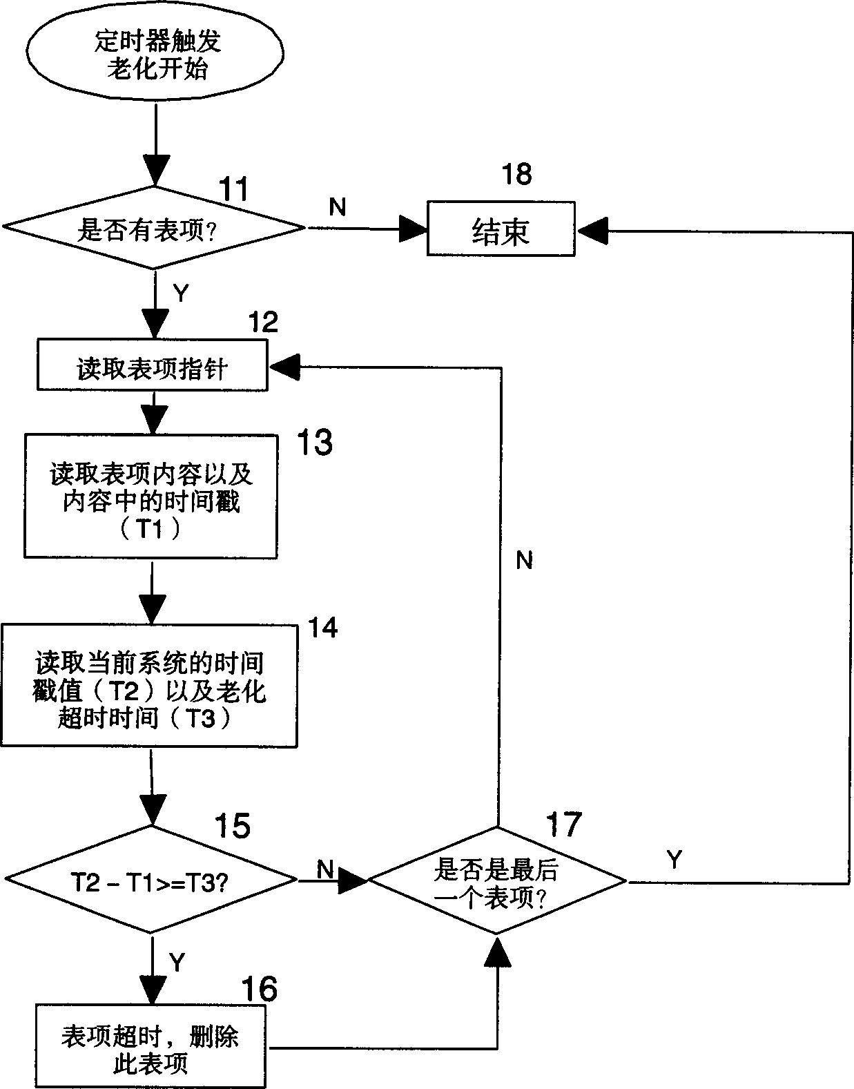 Data aging method for network processor