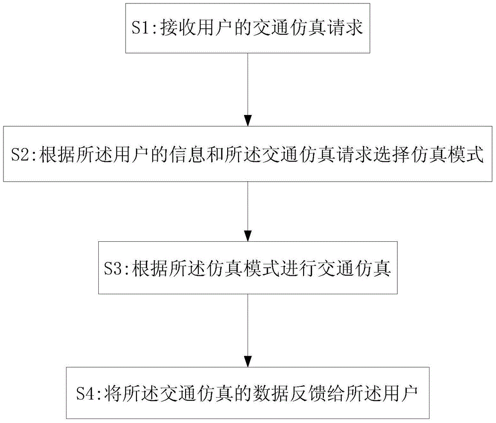 Online traffic simulation method and system