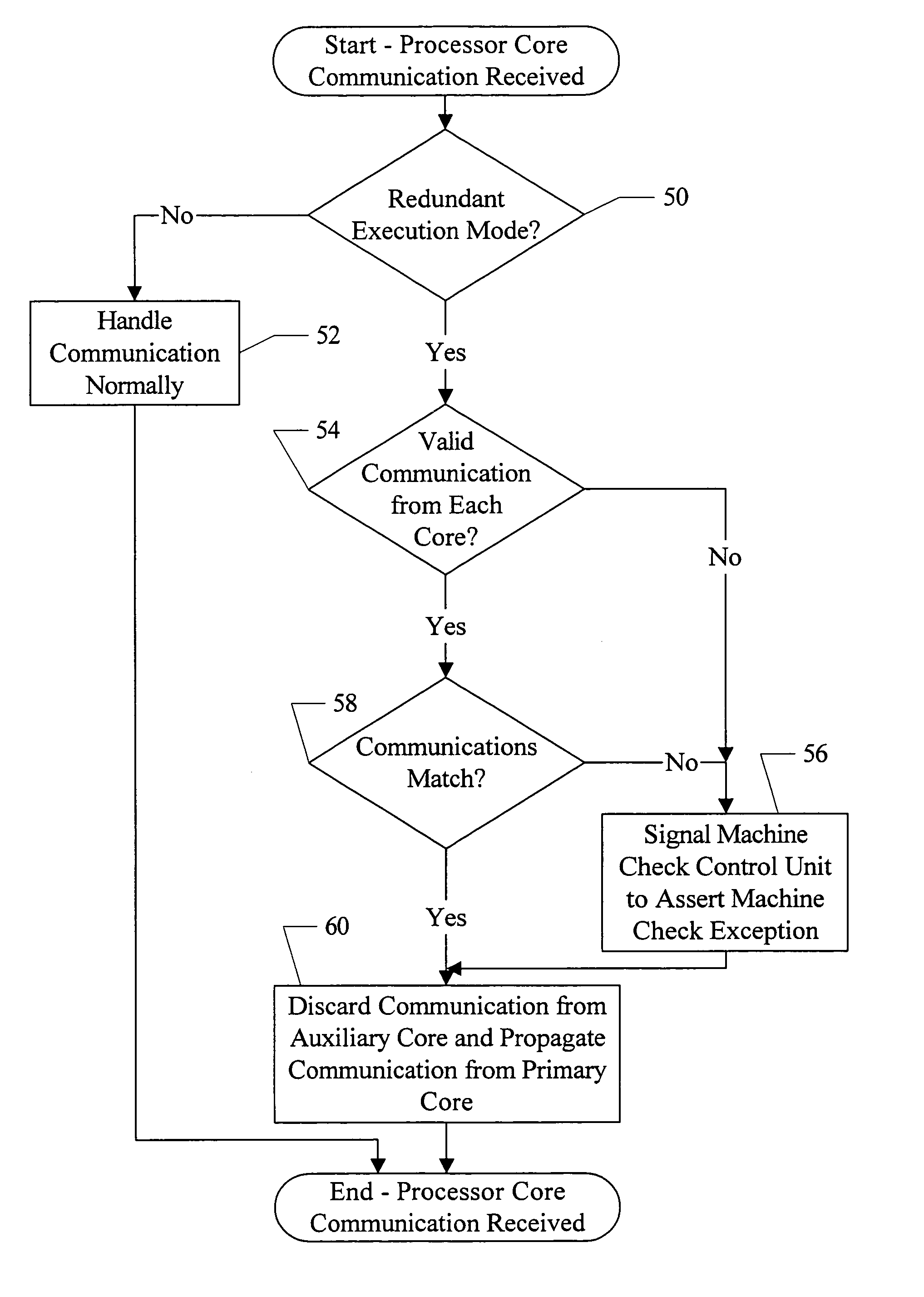 Core redundancy in a chip multiprocessor for highly reliable systems