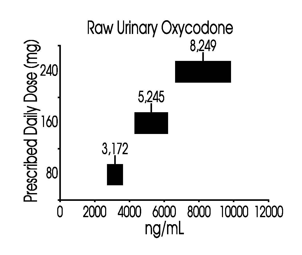 Methods of normalizing measured drug concentrations and testing for non-compliance with a drug treatment regimen