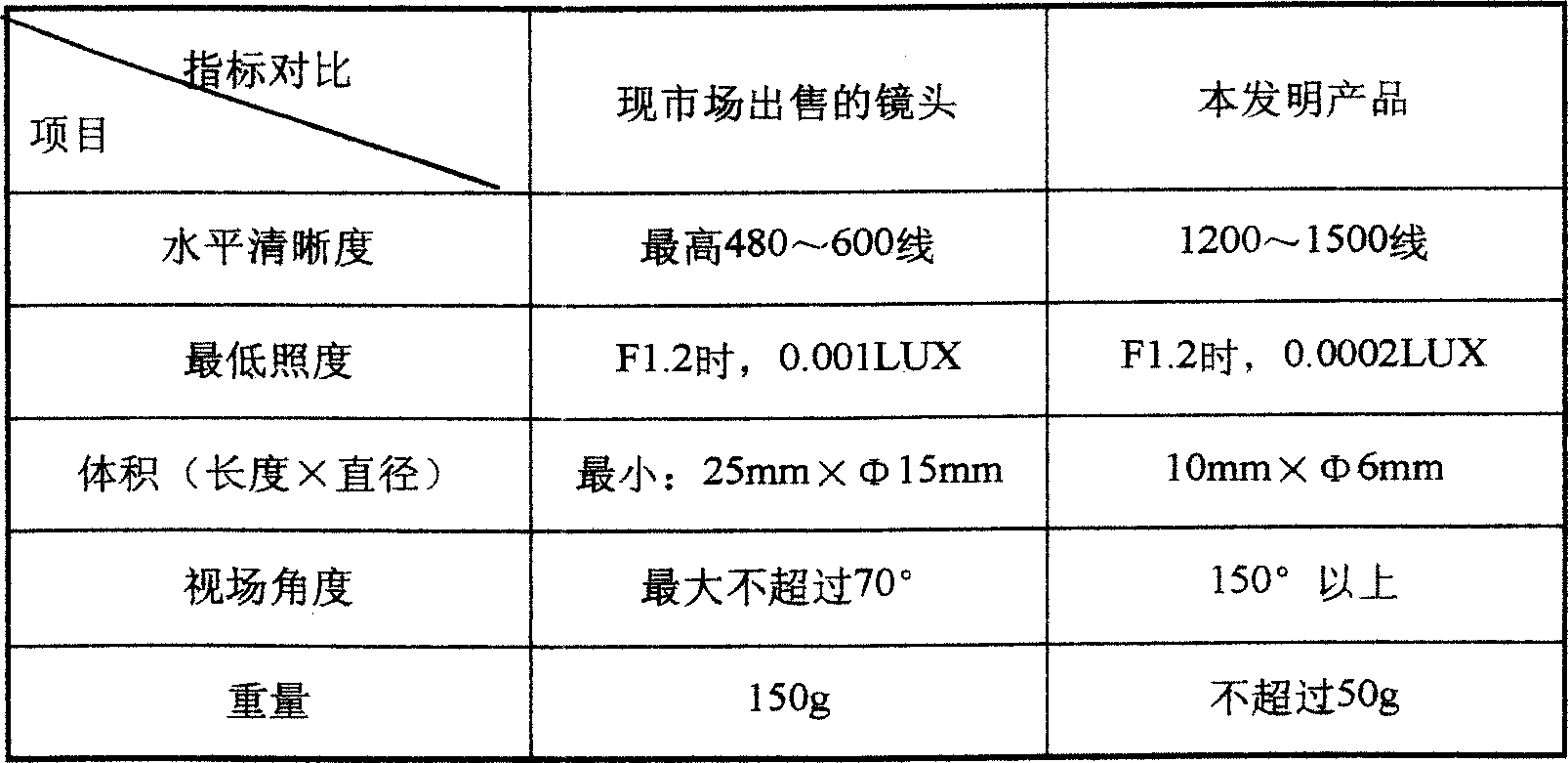 Minisize optical lens