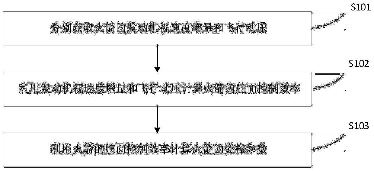 Attitude control parameter self-adaptive adjustment method and device, electronic equipment and storage medium