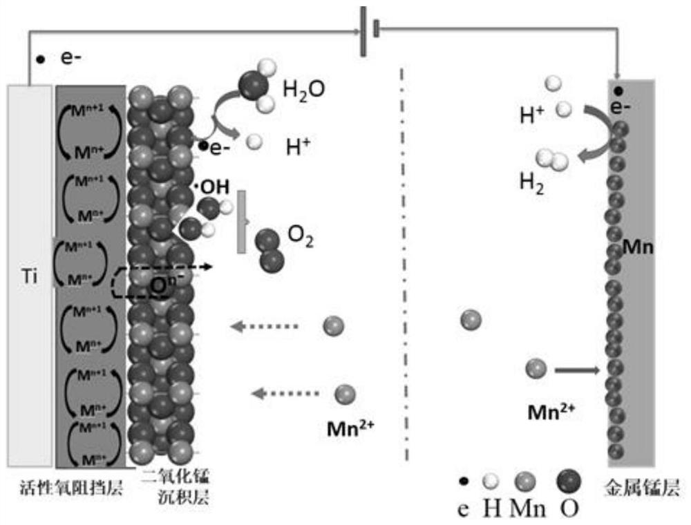 A titanium-based composite anode for manganese electrolysis, preparation method and application thereof