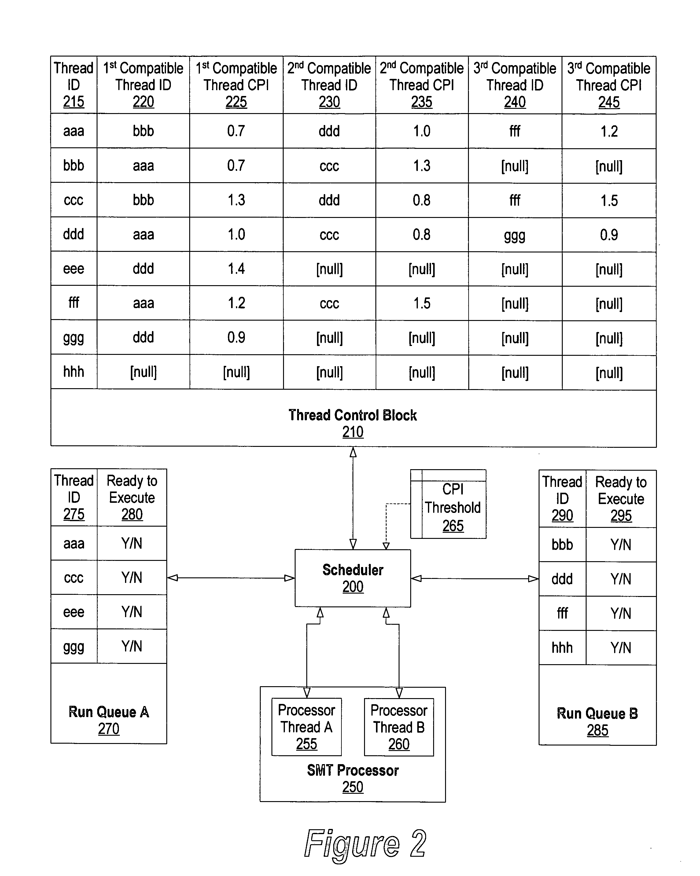 System and method for CPI scheduling on SMT processors