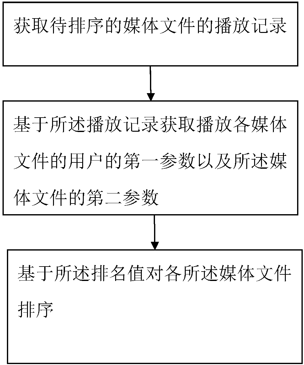 A method and a device for comprehensively sorting media files