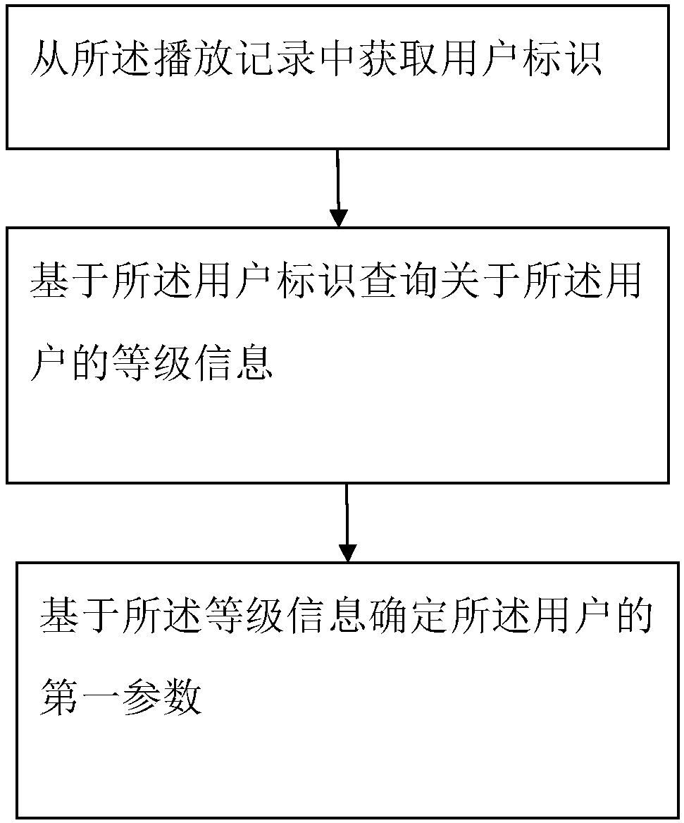 A method and a device for comprehensively sorting media files