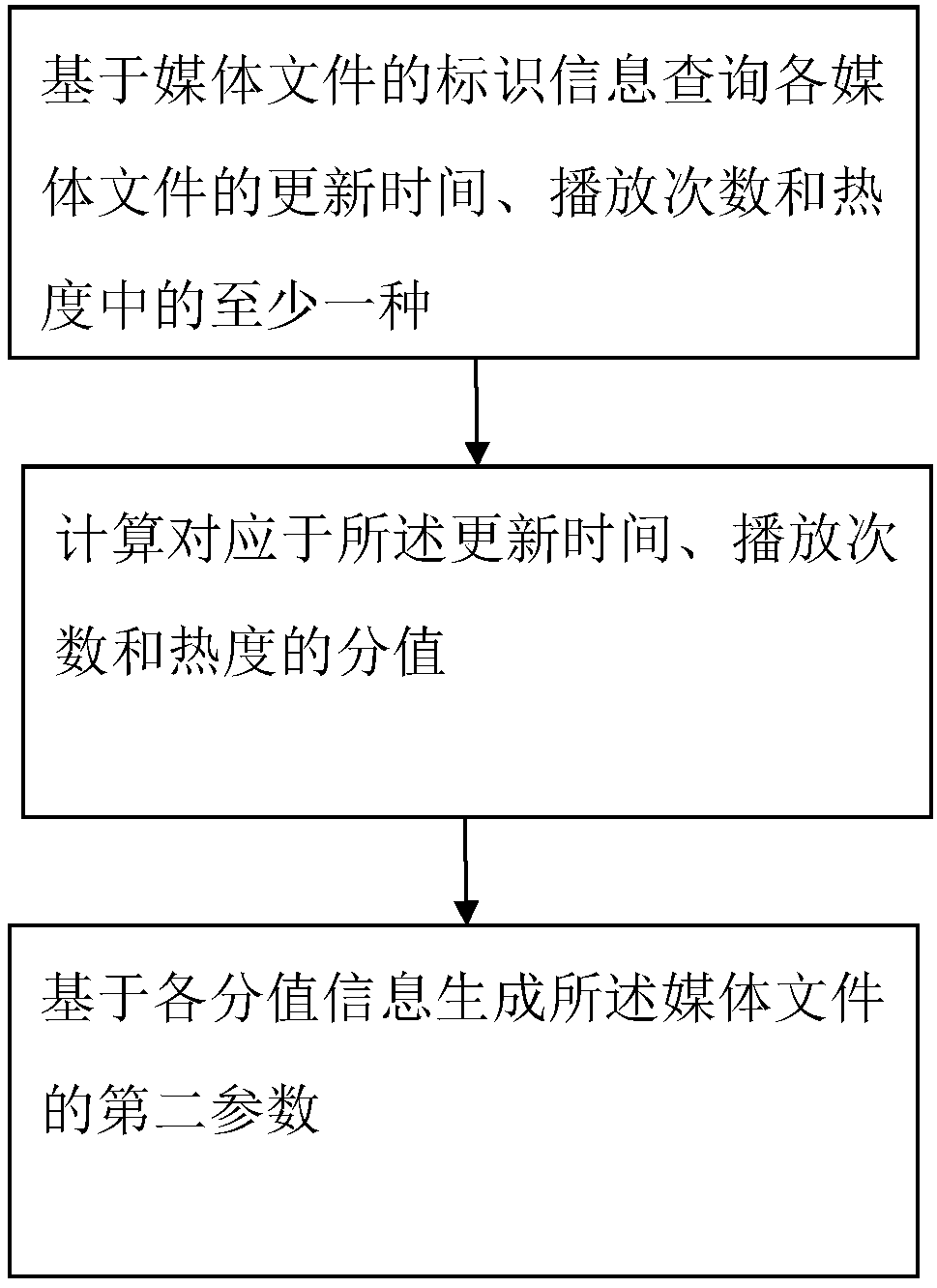 A method and a device for comprehensively sorting media files