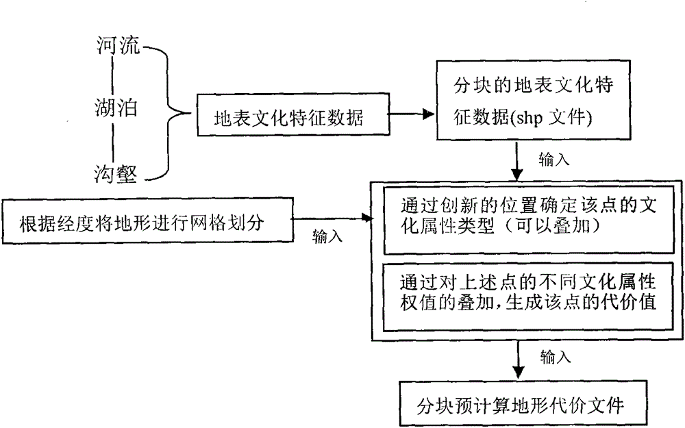 Layered dynamic path planning method applied to virtual simulation