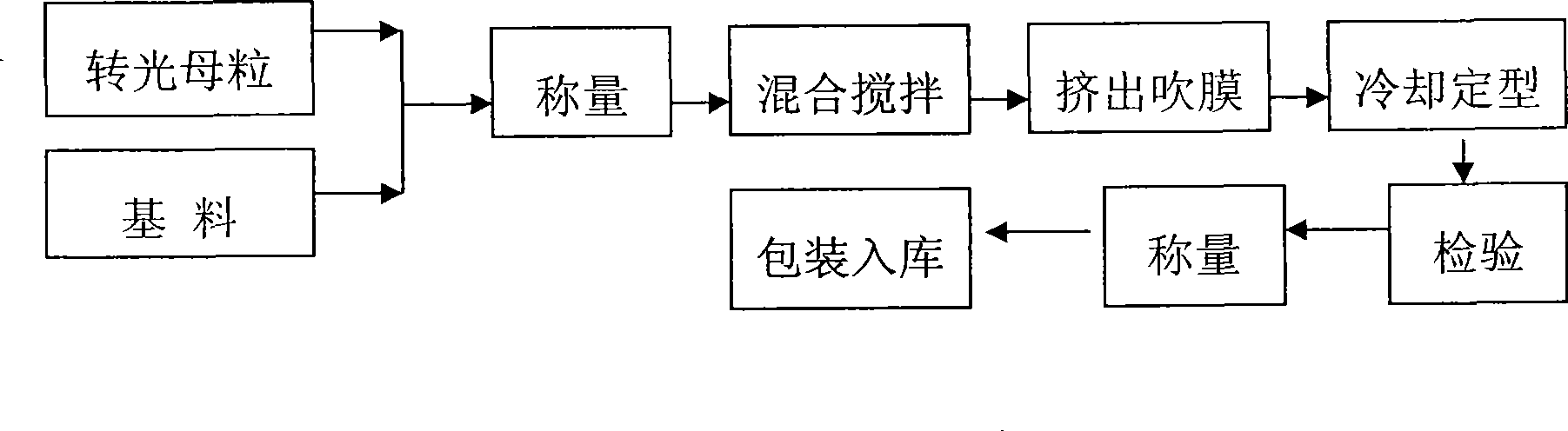 Novel ecology imitating two band optical energy conversion agricultural film and technique for producing the same