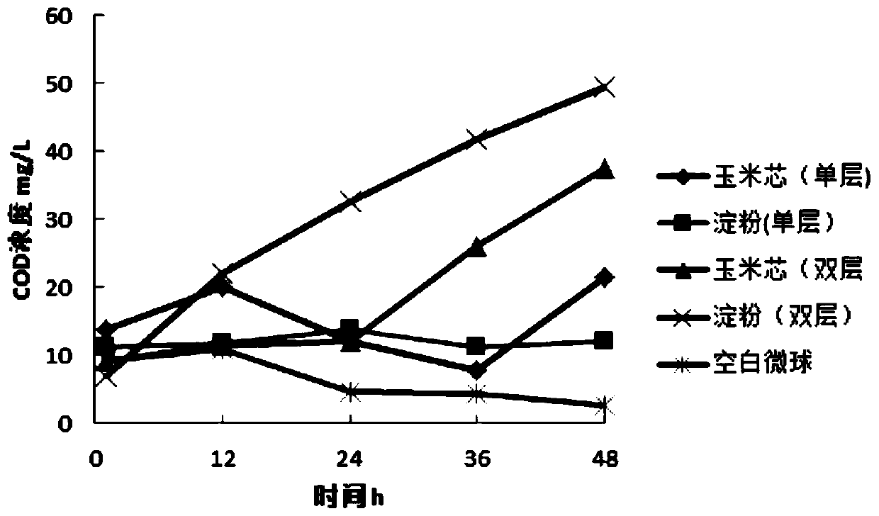 Double-layer carbon source microsphere and preparation and application thereof