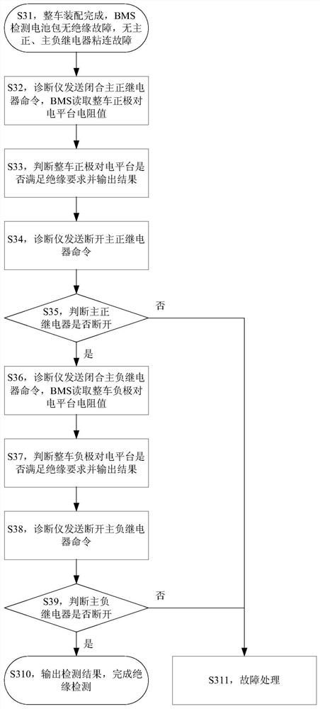 Electric vehicle and its insulation detection method, device and system