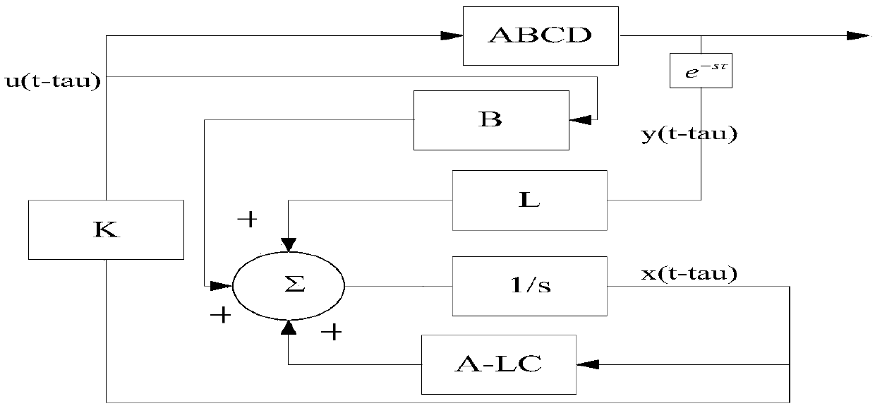 Control method of wide-area time-delay damping output feedback controller considering controller saturation and based on parametric Lyapunov theory