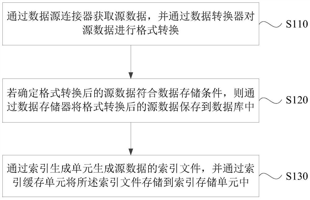 Data storage method and device, computer equipment and storage medium