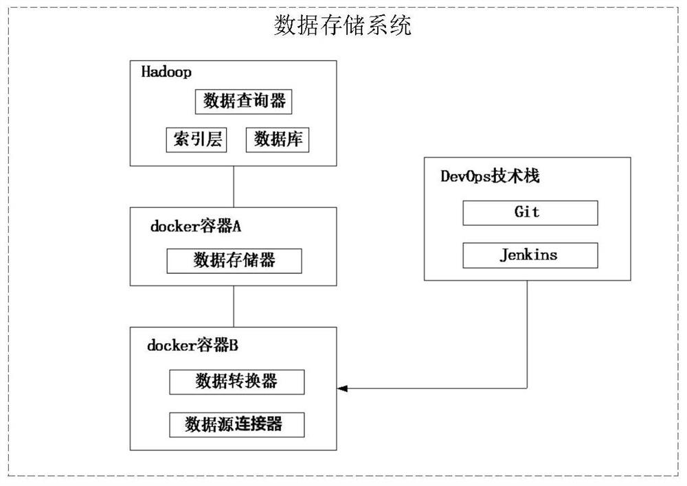 Data storage method and device, computer equipment and storage medium